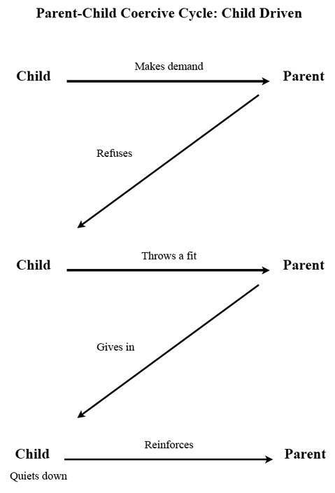 Parent
					Child Coercive Cycle child-driven diagram