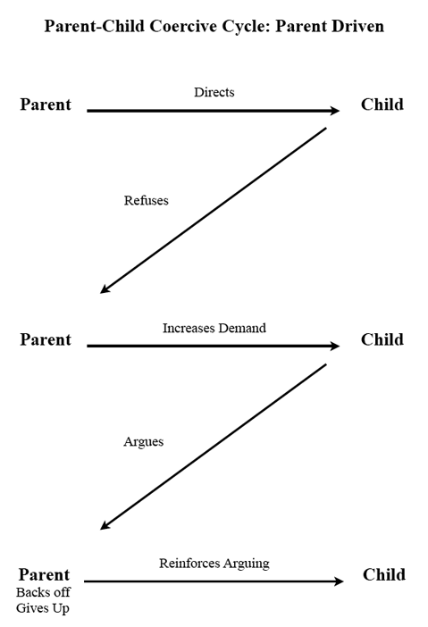 Parent Child Coercive
					Cycle parent-driven diagram
