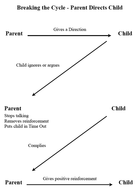 break the
coercive cycle diagram parent directs