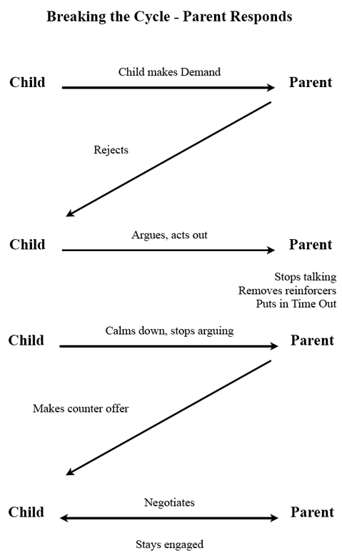 break the
					coercive cycle diagram parent responds