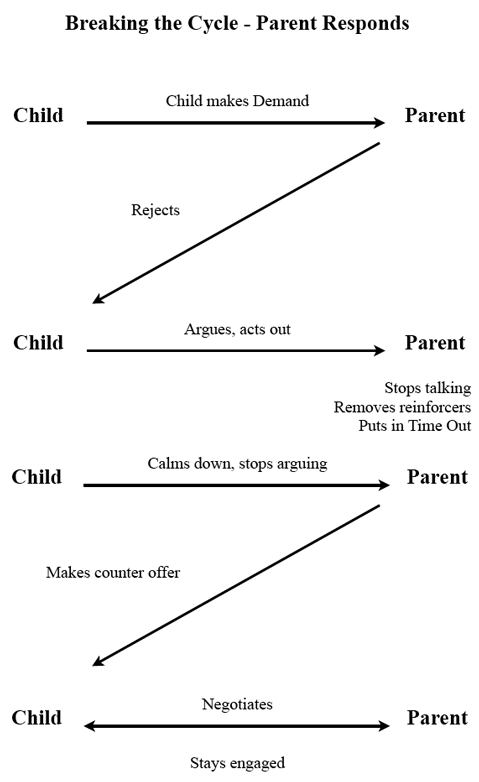 break the
coercive cycle diagram parent responds
